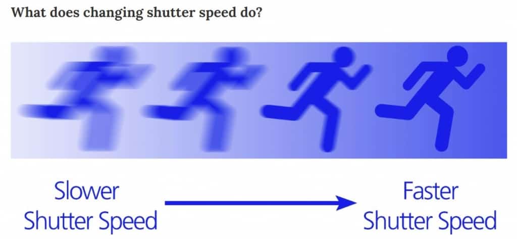 What Does Changing Shutter Speed Do?