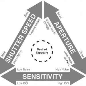 Exposure Triangle